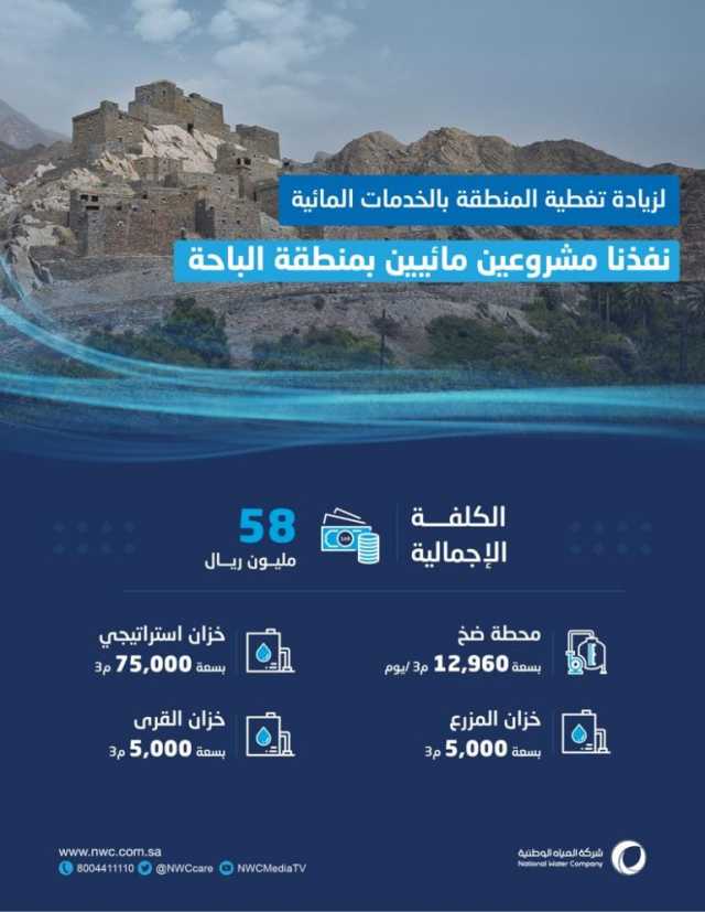“المياه الوطنية”: نفّذنا مشروعَين مائيَّين بمنطقة الباحة بتكلفة تجاوزت 58 مليون ريال