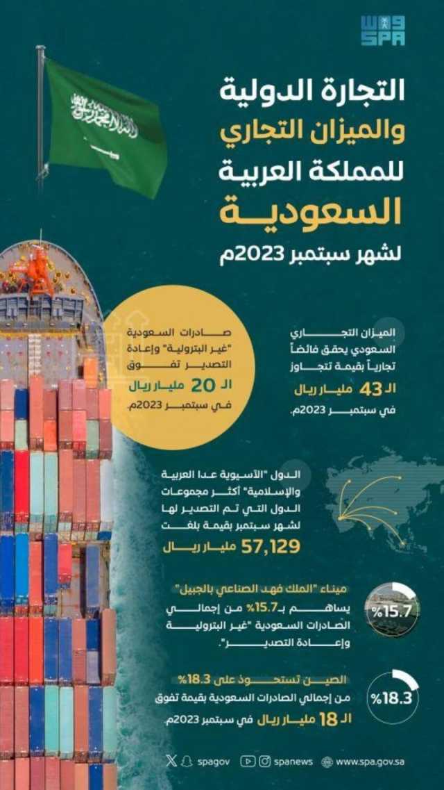 الميزان التجاري بالمملكة يحقق فائضًا بقيمة 43.735 مليار ريال في سبتمبر 2023م