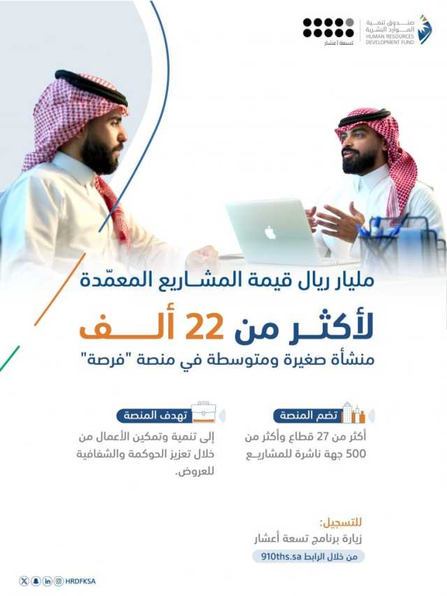 22 ألف منشأة صغيرة ومتوسطة في منصة “فرصة” بمشاريع معتمدة تبلغ مليار ريال