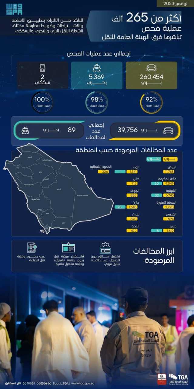 “النقل”: تنفيذ 265825 عملية فحص لأنشطة النقل البري والبحري والسككي خلال نوفمبر 2023