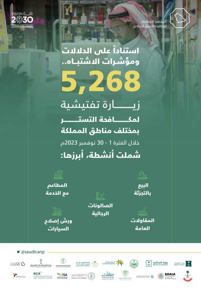 “مكافحة التستر التجاري”: تنفيذ 5.268 زيارة تفتيشية على الأنشطة التجارية خلال نوفمبر 2023