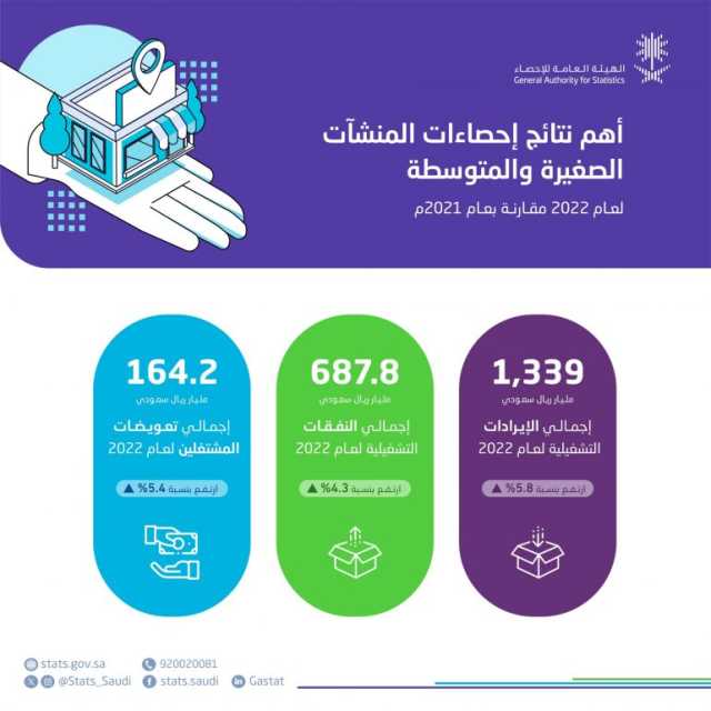 ارتفاع الإيرادات التشغيلية للمنشآت الصغيرة والمتوسطة بنسبة 5.8% خلال 2022م