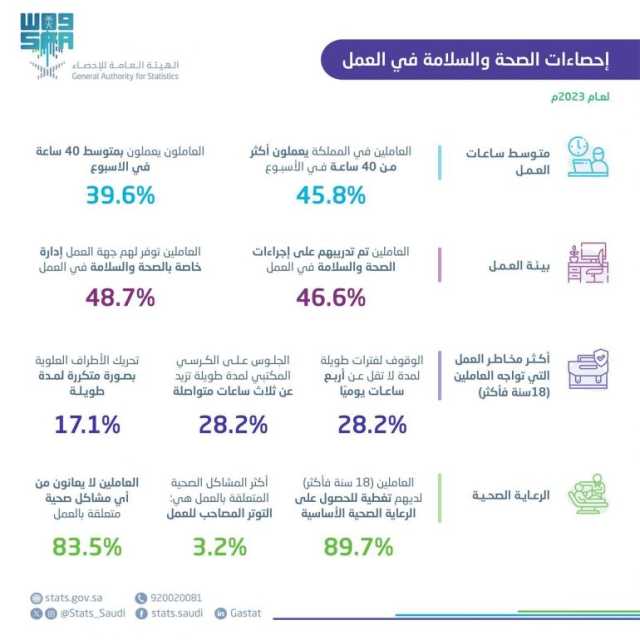 “الإحصاء”: 45.8% من العاملين في المملكة يعملون أكثر من 40 ساعة أسبوعيًا