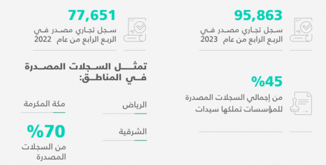 خلال نشرة قطاع الأعمال الدورية.. “التجارة”: إصدار 95 ألف سجل تجاري خلال الربع الرابع من 2023
