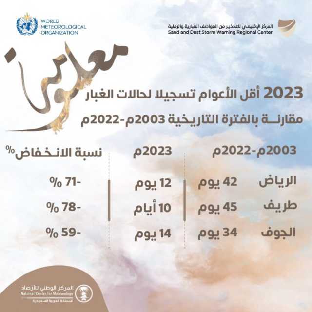 عام 2023 أقل الأعوام تسجيلاً لحالات الغبار