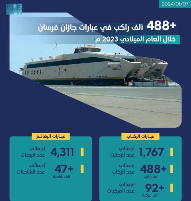 “النقل”: عبّارات “جازان-فرسان” تنقل ما يربو على 488 ألف راكب خلال 2023م