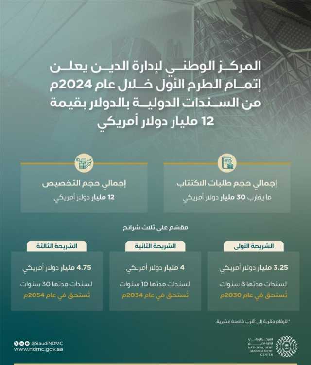 إتمام الطرح الأول خلال عام 2024م من السندات السعودية الدولية بالدولار