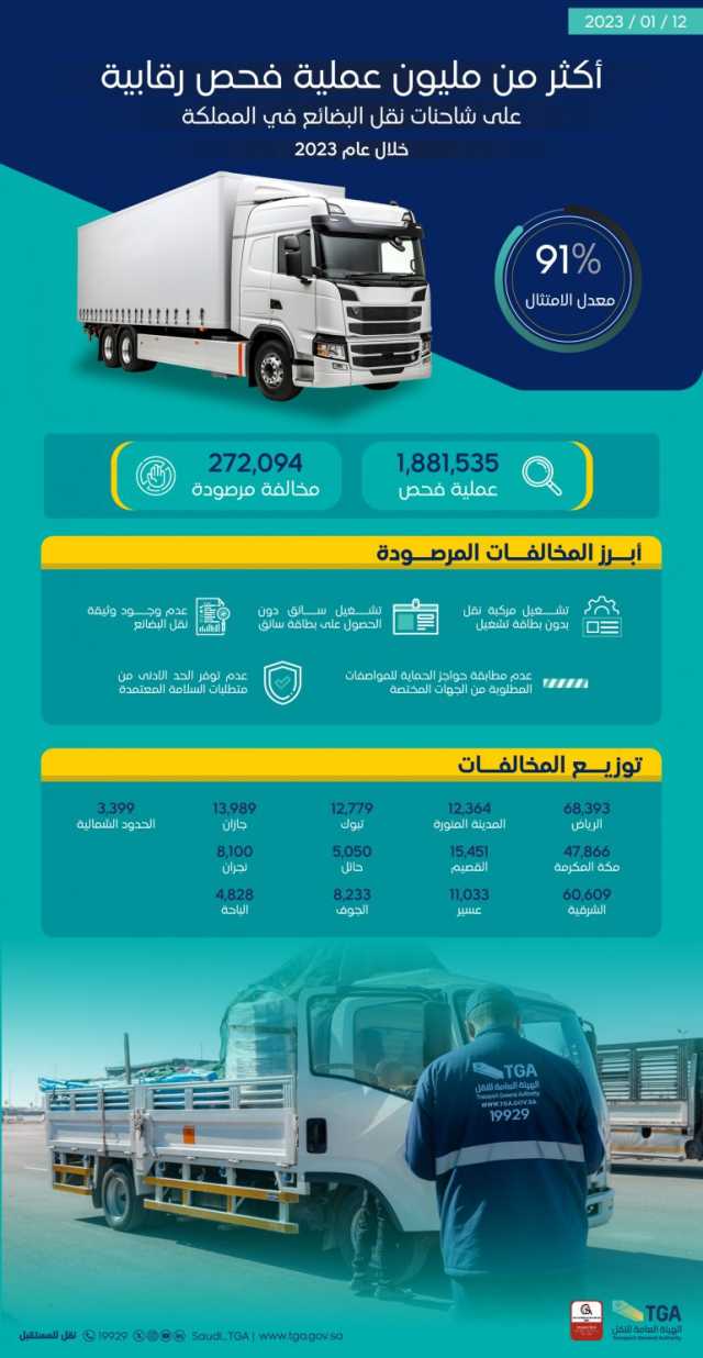 “النقل”: إجراء 1.8 مليون عملية فحص رقابية على شاحنات نقل البضائع بالمملكة خلال 2023