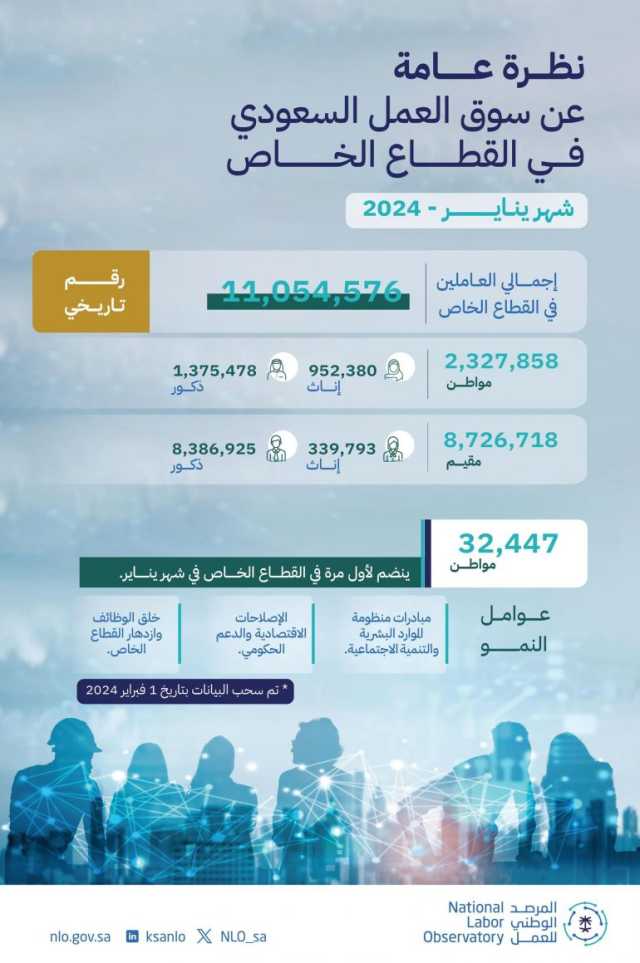 المرصد الوطني للعمل يستعرض أبرز أرقام سوق العمل خلال شهر يناير 2024