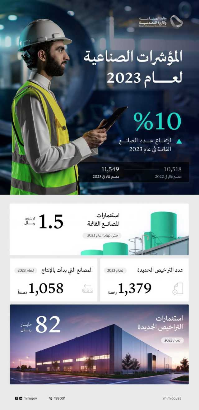 باستثمارات تبلغ 1.541 تريليون ريال.. “الصناعة”: 11549 مصنعًا بالمملكة حتى نهاية عام 2023م