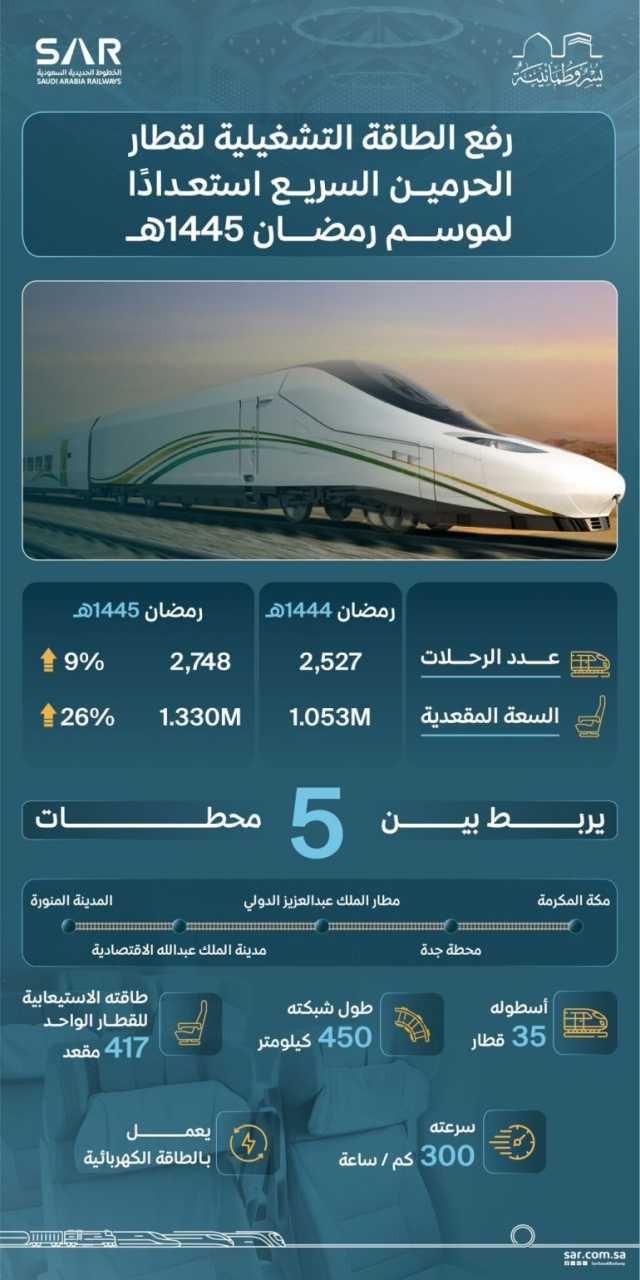 بما يتجاوز 2700 رحلة.. “سار” ترفع الطاقة الاستيعابية لقطار الحرمين السريع بموسم رمضان