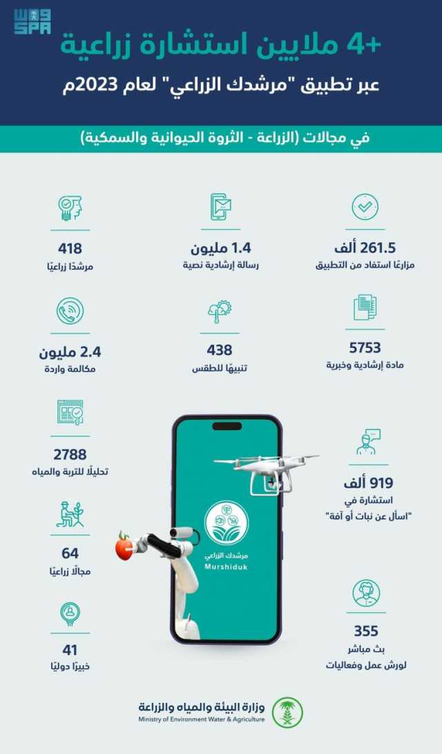 تعزيزًا للقطاع بمختلف مناطق المملكة.. “البيئة” تقدم 4.073.022 استشارة زراعية خلال 2023م