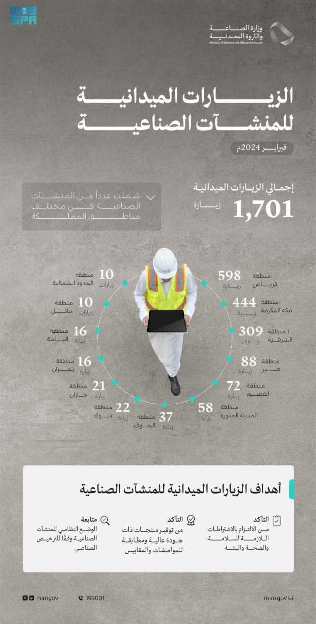 “الصناعة” تراقب المنشآت الصناعية 1701 مرة بمختلف مناطق المملكة خلال فبراير 2024م 