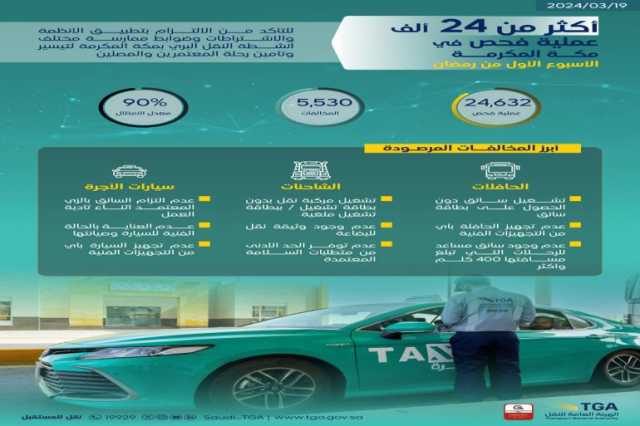 “النقل” تُنفّذ 34343 عملية فحص للمركبات بمكة والمدينة خلال الأسبوع الأول من رمضان