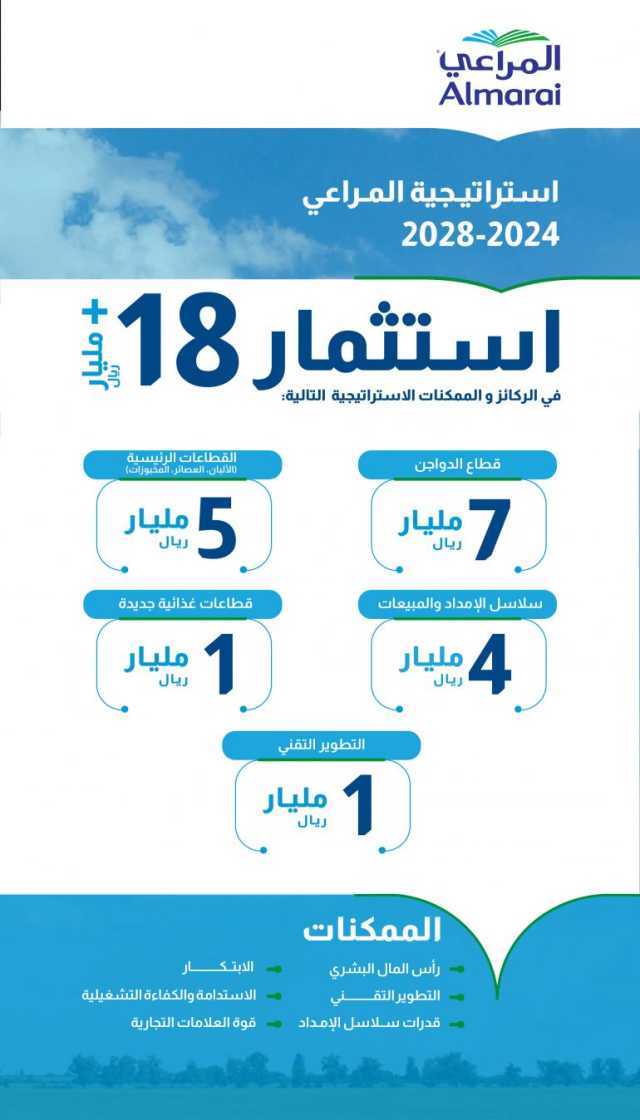 “المراعي” تُطلق استراتيجيتها الاستثمارية 2024 – 2028