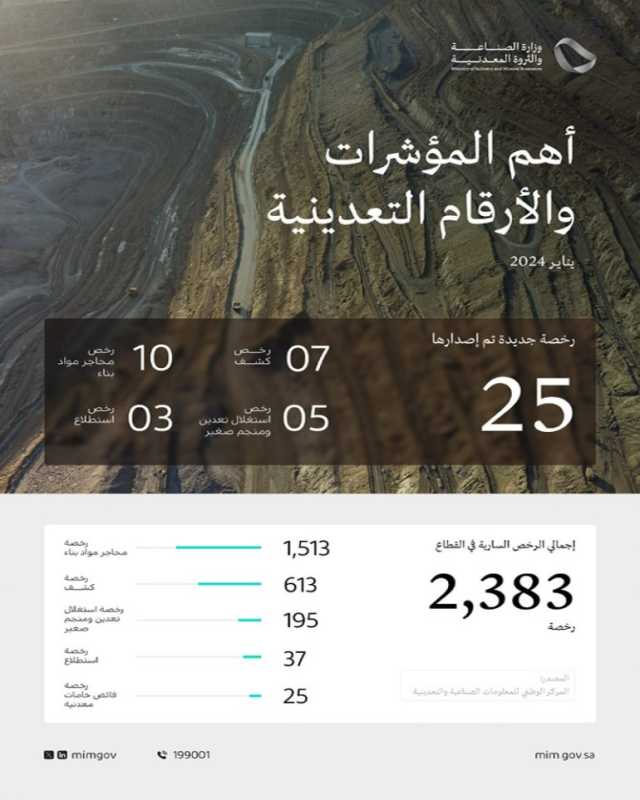 إجمالي الرخص السارية بالقطاع 2383.. “الصناعة”: إصدار 25 رخصة تعدينية جديدة خلال يناير 2024
