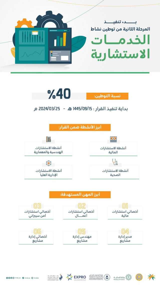 بنسبة 40% بدءًا من 25/ 03/ 2024م.. دخول المرحلة الثانية من توطين مهن الخدمات الاستشارية حيّز التنفيذ