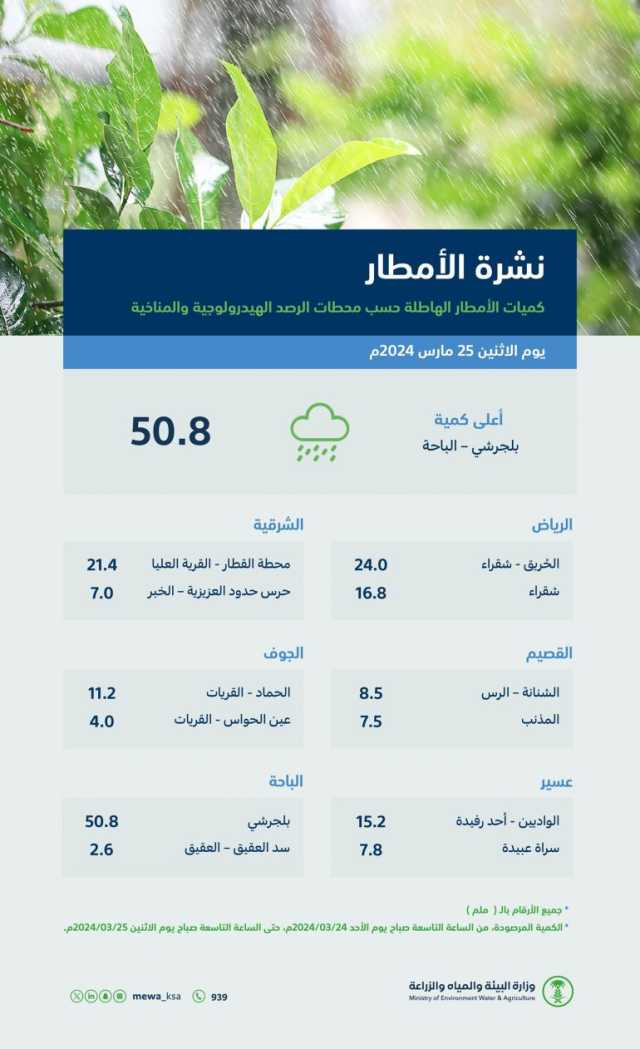 خلال الـ 24 ساعة الماضية.. الباحة تسجّل أعلى معدلٍ لكميات هطول الأمطار