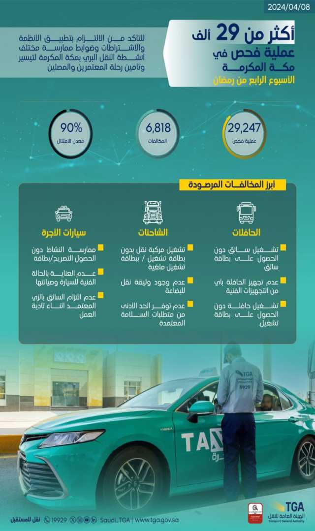 “النقل”: إجراء 37.684 عملية فحص بمكة المكرمة والمدينة المنورة في الأسبوع الأخير من رمضان