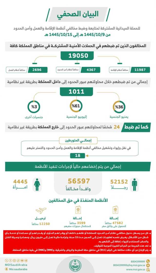 القبض على 19050 مخالفًا للأنظمة بمختلف مناطق المملكة خلال أسبوع