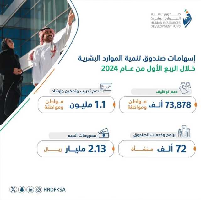 دعم توظيف 73.878 مواطنًا ومواطنة في القطاع الخاص خلال الربع الأول من 2024