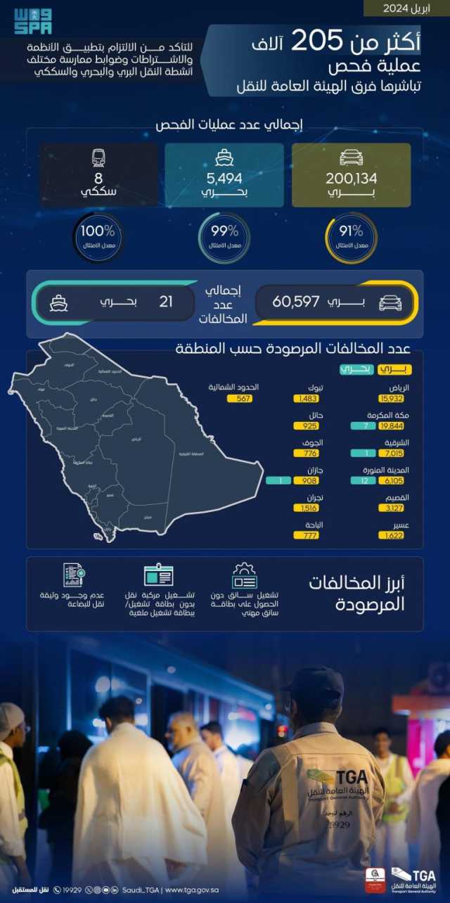 “النقل” تُنفِّذ 205634 عملية فحص لأنشطة النقل البري والبحري والسككي خلال إبريل 2024