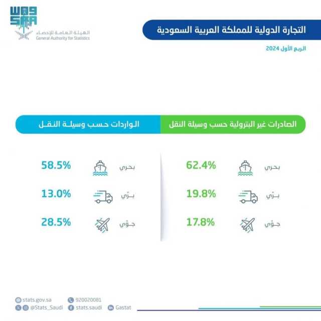 الصادرات غير البترولية تسجل ارتفاعاً بنسبة 3.3% في الربع الأول من 2024م