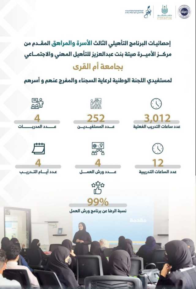 مركز الأميرة صيتة يختتم البرنامج التدريبي الثَّالث المُقدَّم لمستفيدي “تراحم”