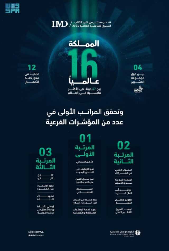 مدعومةً بتحسن تشريعات الأعمال والبنى التحتية.. المملكة الـ16 عالميًا بالتنافسية العالمية في 2024