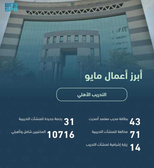 رصدت 71 مخالفة.. “التدريب المهني” تمنح 31 رخصة لمنشآت تدريبية جديدة خلال مايو 2024