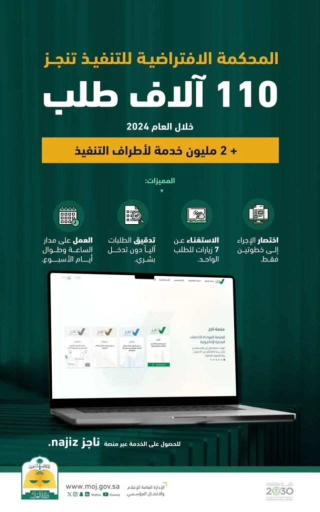 المحكمة الافتراضية للتنفيذ: إنجاز 110 آلاف طلب وتقديم مليونَي خدمة
