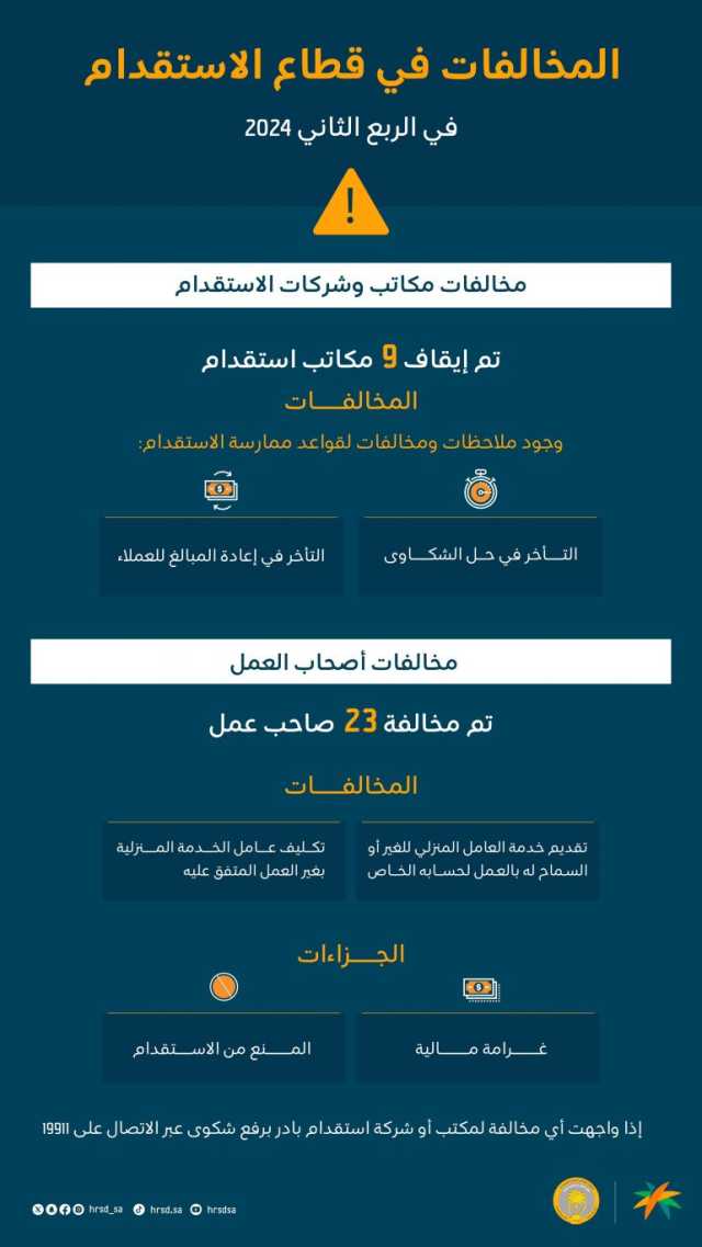 خلال الربع الثاني من 2024.. “الموارد البشرية”: معاقبة 23 صاحب عمل لمخالفتهم لائحة العمالة المنزلية