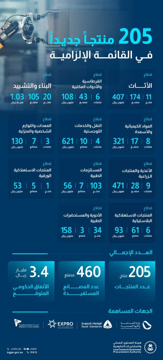 هيئة المحتوى المحلي والمشتريات الحكومية تعلن إضافة 205 منتجات وطنية 