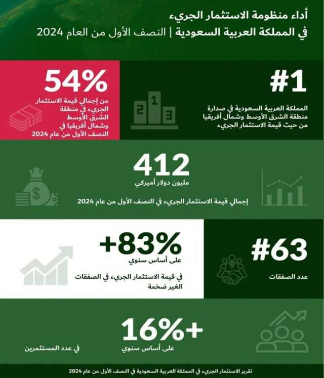 بـ1.5 مليار ريال.. المملكة الأولى إقليميًا في قيمة الاستثمار الجريء خلال النصف الأول من 2024