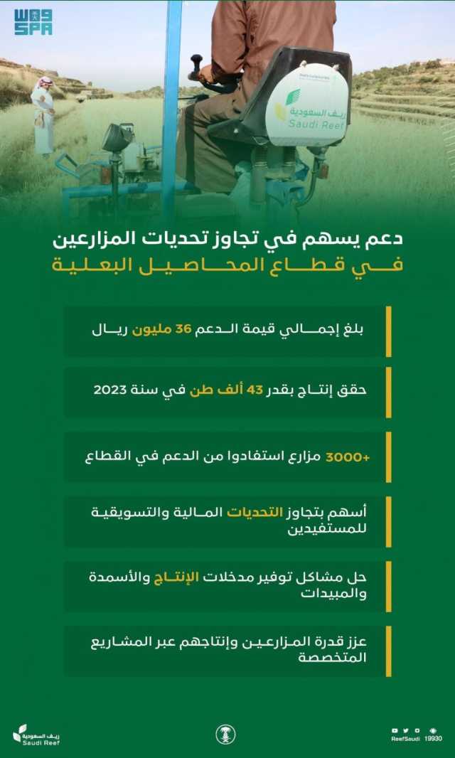 أكثر من 3 آلاف مزارع استفادوا من دعم برنامج التنمية الريفية الزراعية المستدامة