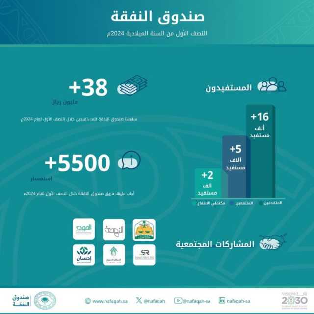 إيداع أكثر من 38 مليون ريال بحسابات المستفيدين من “صندوق النفقة” خلال النصف الأول من 2024