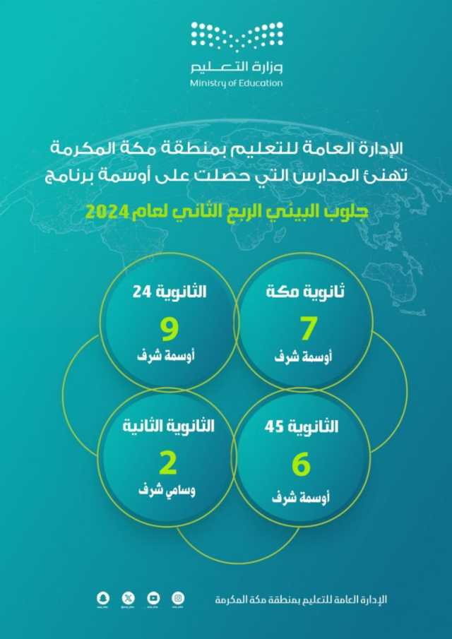 “تعليم مكة” يحصد 24 وسامًا من برنامج جلوب البيئي العالمي للعام 2024