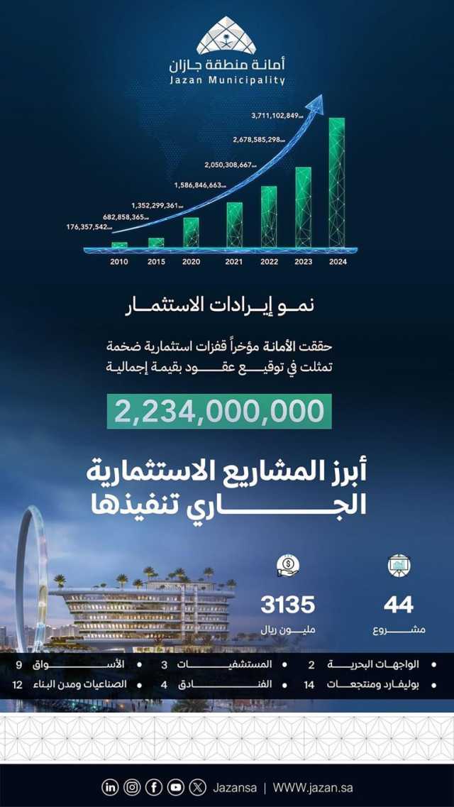 أمانة جازان تحقق قفزات استثمارية بأكثر من ملياري ريال