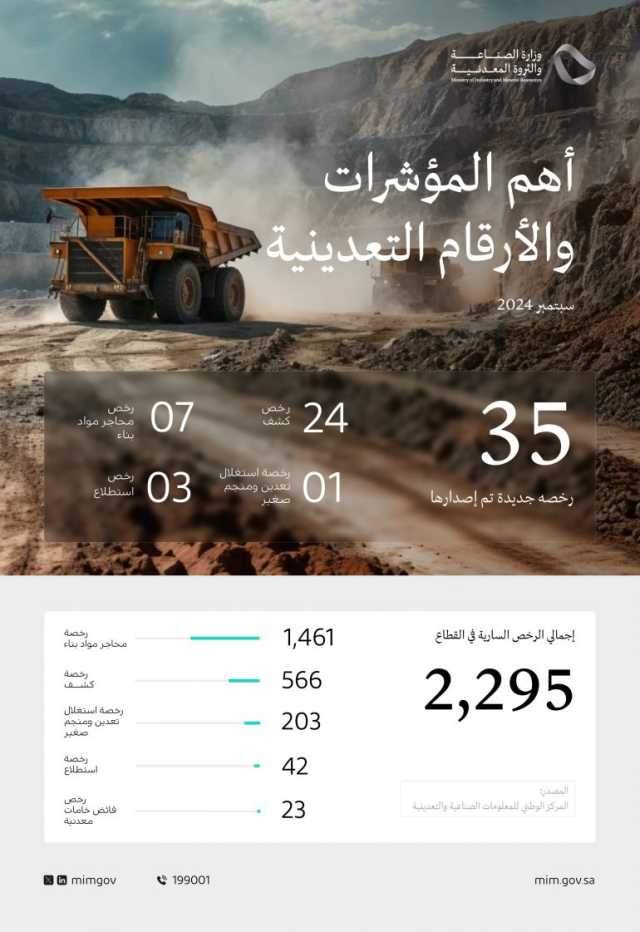 “الصناعة”: إصدار 35 رخصة تعدينية خلال سبتمبر 2024
