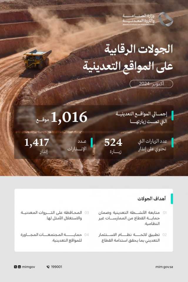 “الصناعة” تُنفّذ 1016 جولة رقابية على المواقع التعدينية بمختلف المناطق خلال أكتوبر 2024