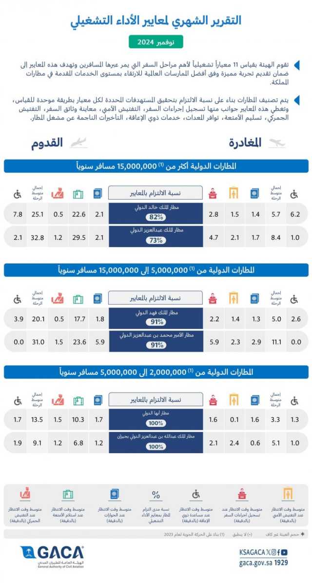 “هيئة الطيران المدني” تُصدر تقريرها الشهري عن أداء المطارات الداخلية والدولية لشهر نوفمبر 2024