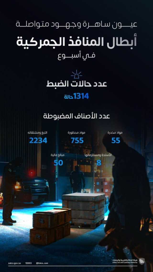 “المنافذ الجمركية” تسجل أكثر من 1300 حالة ضبط خلال أسبوع
