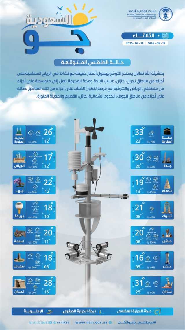 درجات الحرارة والطقس المتوقع ليوم الثلاثاء 18 فبراير 2025