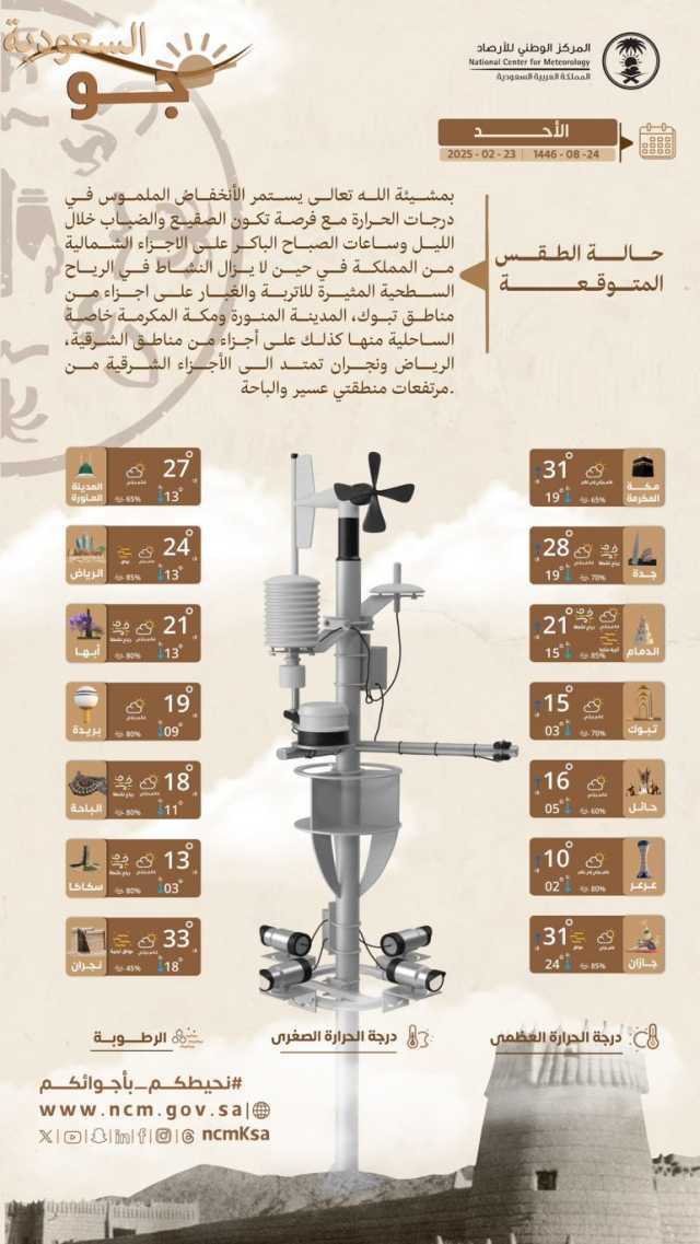 درجات الحرارة والطقس المتوقع ليوم الأحد 23 فبراير 2025