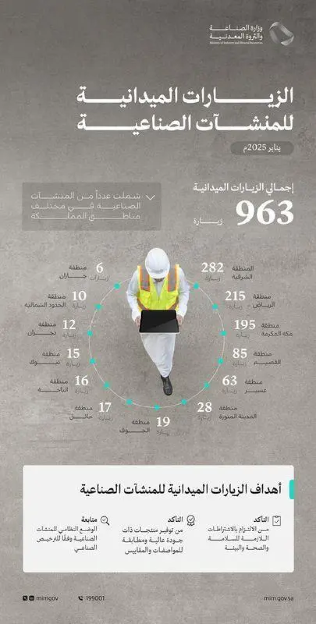 “الصناعة” تُنفّذ 963 زيارة رقابية للمنشآت الصناعية بمختلف المناطق خلال يناير 2025