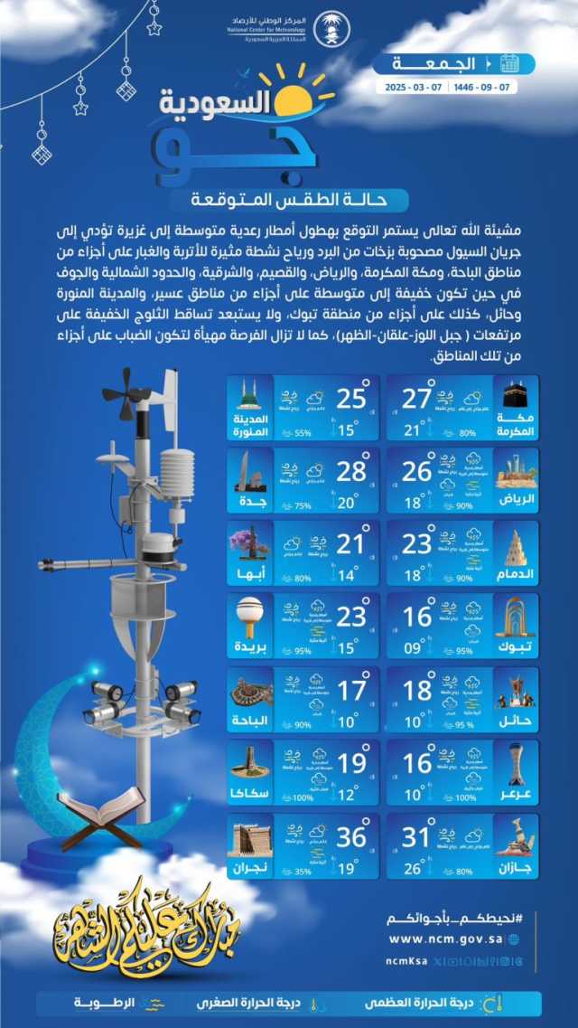 درجات الحرارة والطقس المتوقع ليوم الجمعة 7 مارس 2025