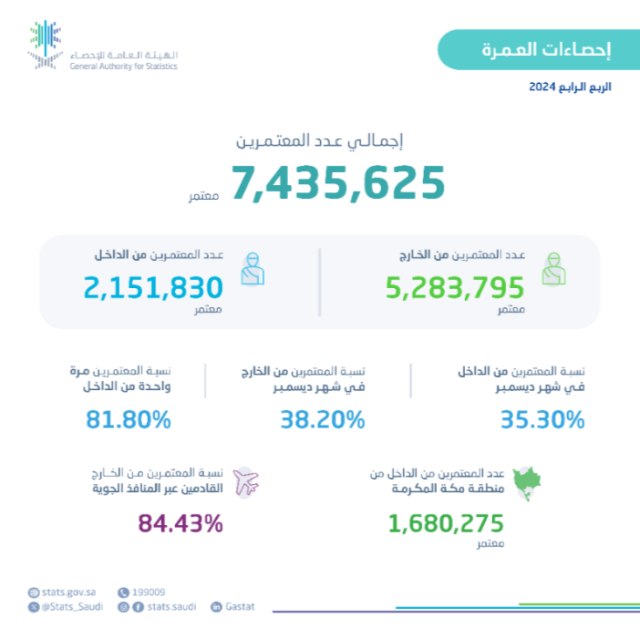 ارتفاع عدد المعتمرين بنسبة 31% في الربع الأخير من 2024