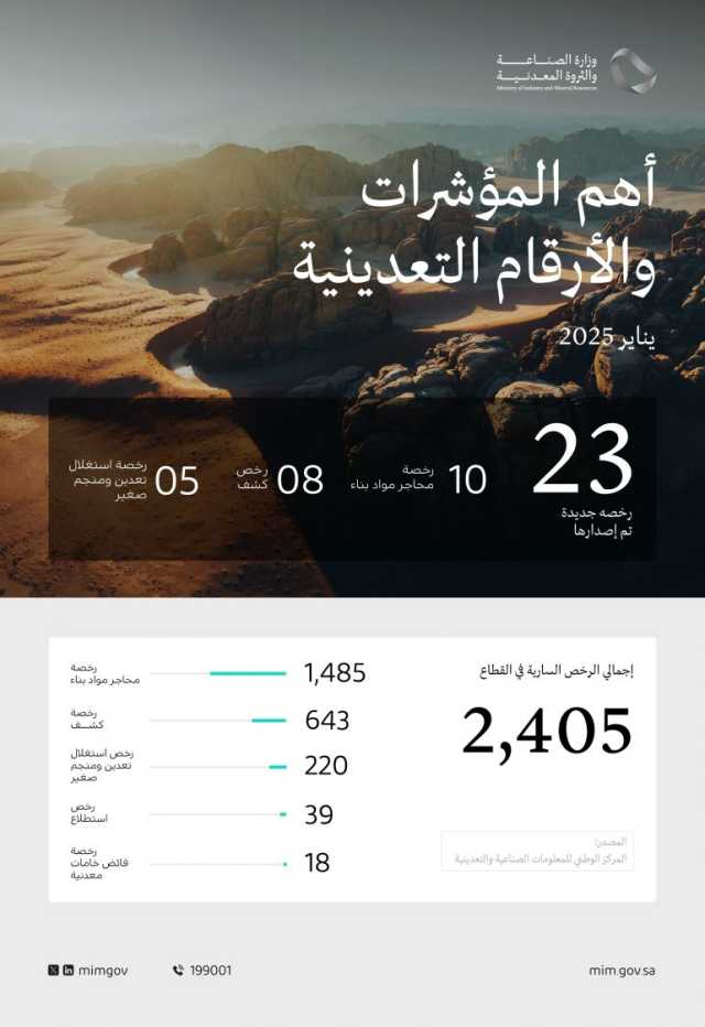 وزارة الصناعة والثروة المعدنية تصدر 23 رخصة تعدينية جديدة في يناير 2025