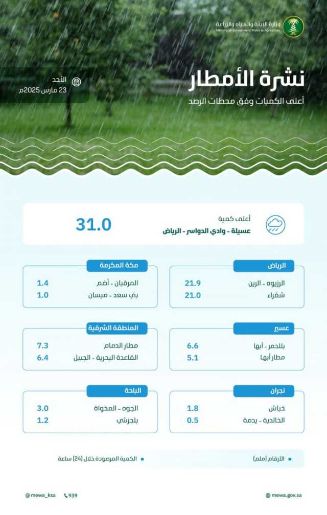 خلال الـ24 ساعة الماضية.. منطقة الرياض تُسجّل أعلى كمية هطول أمطار في المملكة