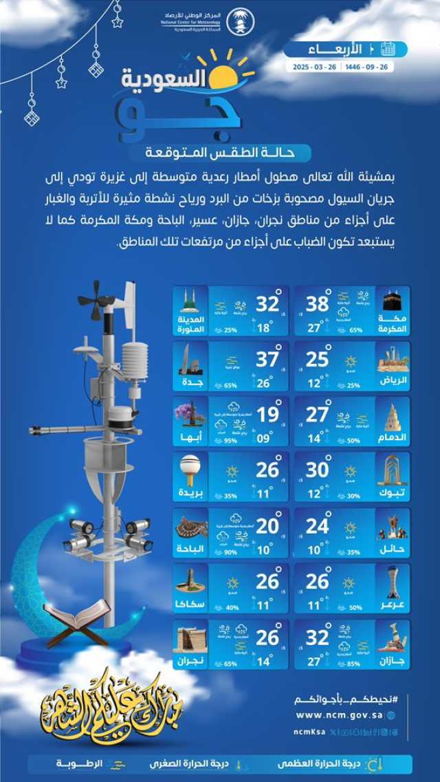 درجات الحرارة والطقس المتوقع ليوم الأربعاء 26 مارس 2025
